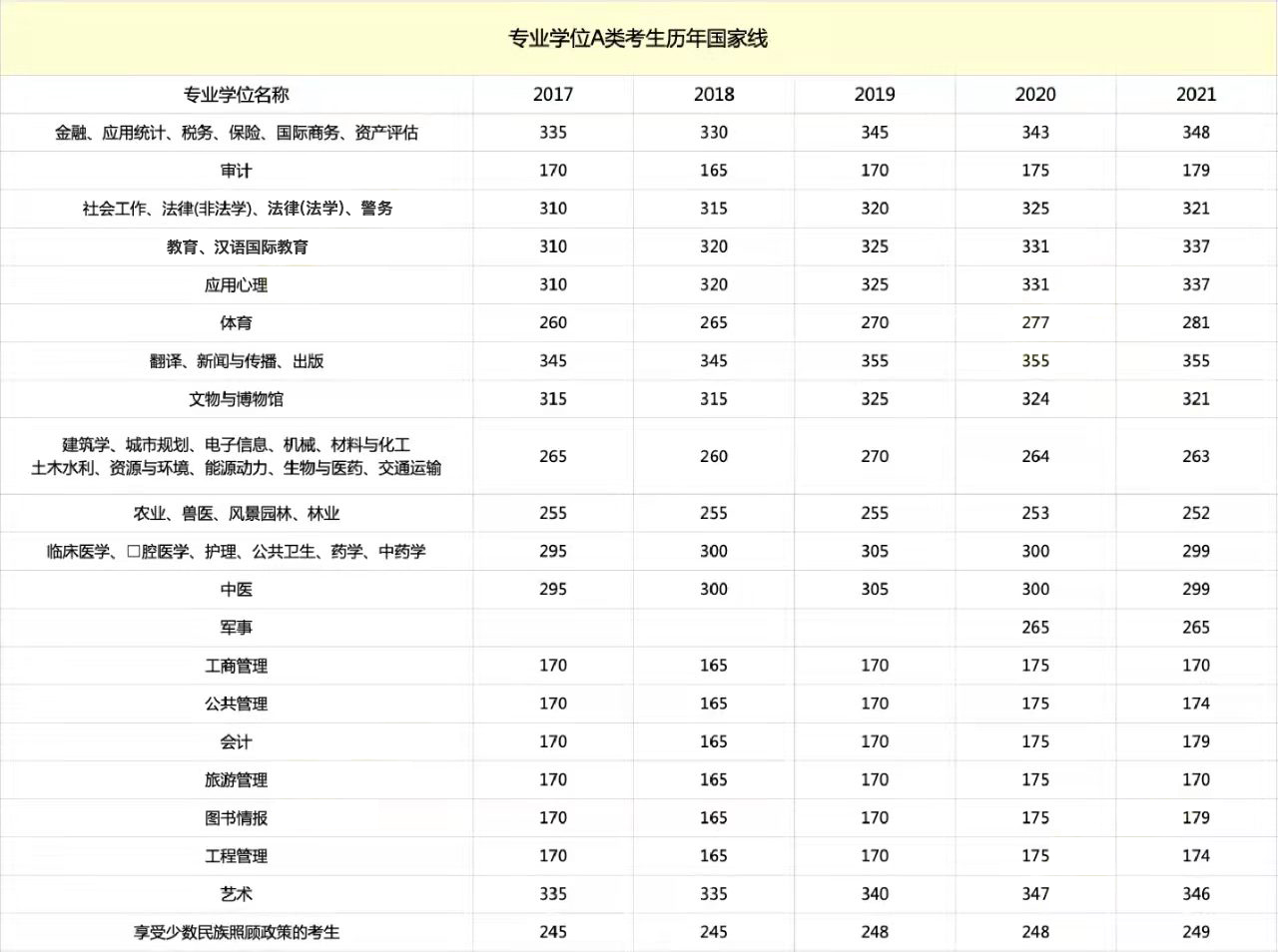 近五年国家线一览表